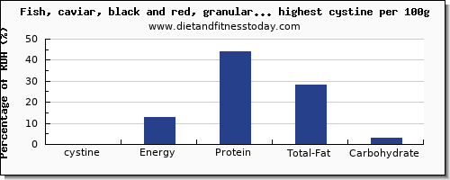 cystine and nutrition facts in fish and shellfish per 100g